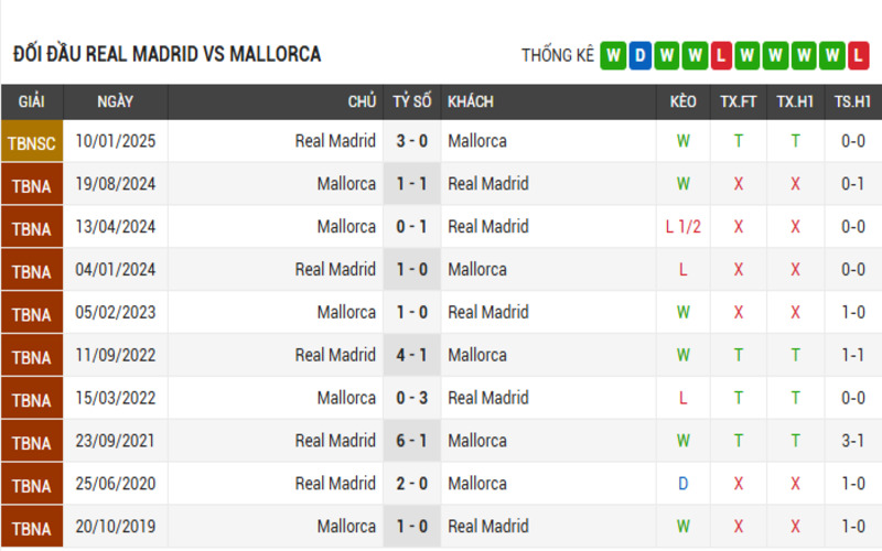 Soi Kèo Nhà Cái Real Madrid vs Mallorca 15/05/2025 La Liga 4 Đối đầu Real Madrid vs Mallorca