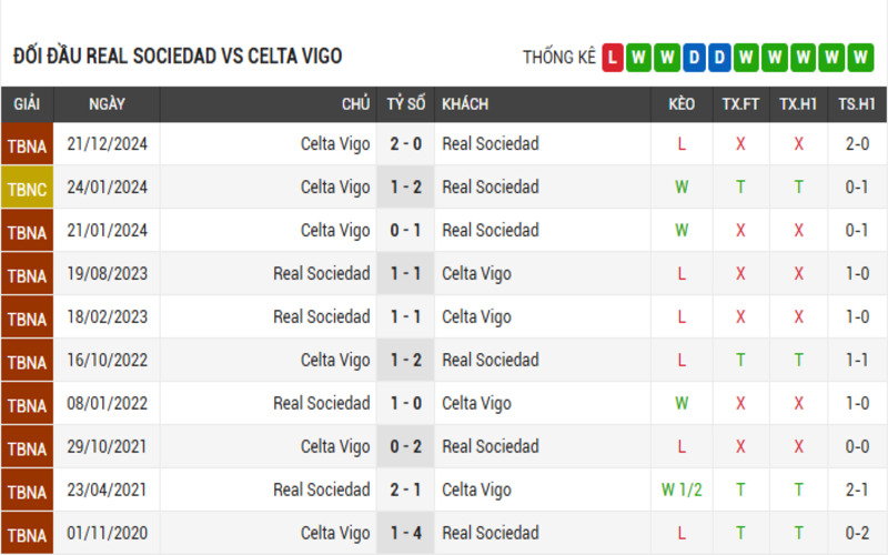 Soi Kèo Nhà Cái Real Sociedad vs Celta Vigo 14/05/2025 4 Đối đầu Real Sociedad vs Celta Vigo