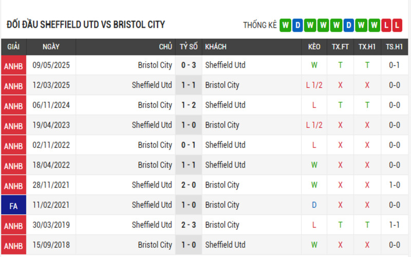 Soi Kèo Nhà Cái Sheffield Utd vs Bristol City Ngày 13/05/2025 – Playoff Hạng Nhất Anh 4 Đối đầu Sheffield Utd vs Bristol City