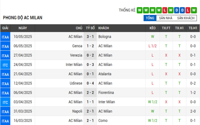 Soi Kèo Nhà Cái AC Milan vs Bologna 15/05/2025: Chung Kết Cúp Italia 2 Phong độ AC Milan
