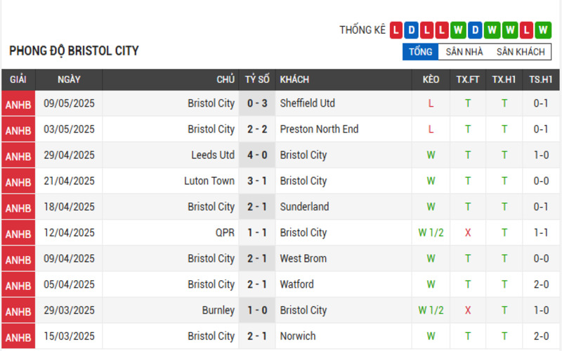 Soi Kèo Nhà Cái Sheffield Utd vs Bristol City Ngày 13/05/2025 – Playoff Hạng Nhất Anh 3 Phong độ Bristol City
