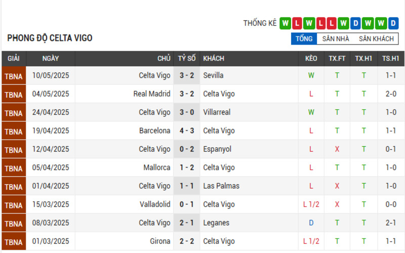 Soi Kèo Nhà Cái Real Sociedad vs Celta Vigo 14/05/2025 3 Phong độ Celta Vigo