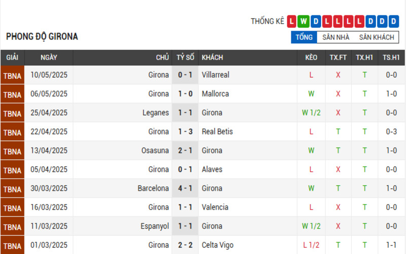 Soi Kèo Nhà Cái Real Valladolid vs Girona 14/05/2025 3 Phong độ Girona
