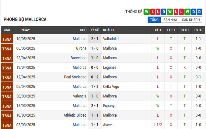 Soi Kèo Nhà Cái Real Madrid vs Mallorca 15/05/2025 La Liga 3 Phong độ Mallorca