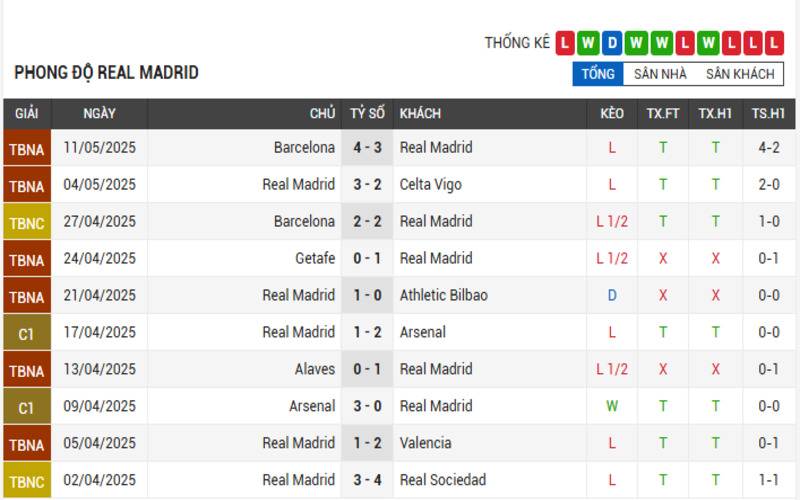 Soi Kèo Nhà Cái Real Madrid vs Mallorca 15/05/2025 La Liga 2 Phong độ Real Madrid