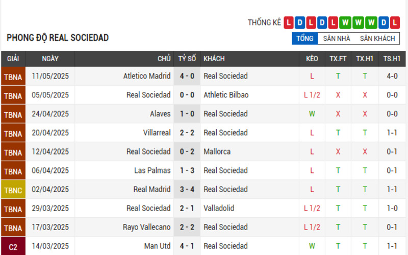 Soi Kèo Nhà Cái Real Sociedad vs Celta Vigo 14/05/2025 2 Phong độ Real Sociedad