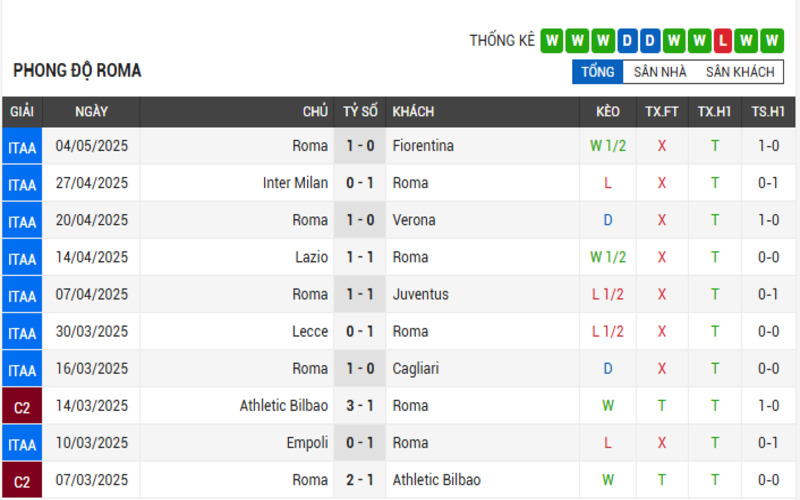 Soi Kèo Nhà Cái Atalanta vs Roma 13/05/2025 Vòng 36 Serie A 3 Phong độ Roma