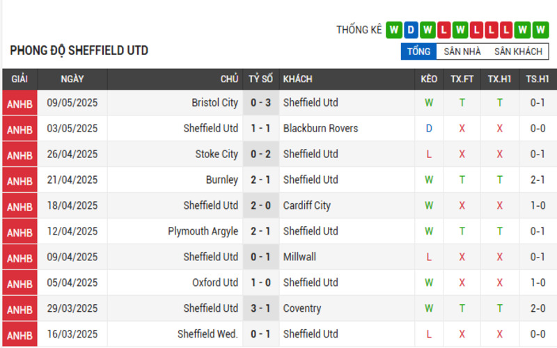 Soi Kèo Nhà Cái Sheffield Utd vs Bristol City Ngày 13/05/2025 – Playoff Hạng Nhất Anh 2 Phong độ Sheffield Utd