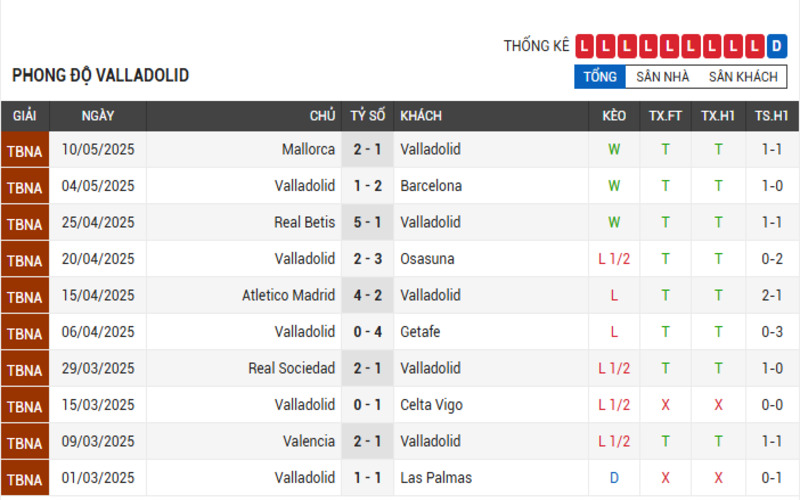 Soi Kèo Nhà Cái Real Valladolid vs Girona 14/05/2025 2 Phong độ Valladolid